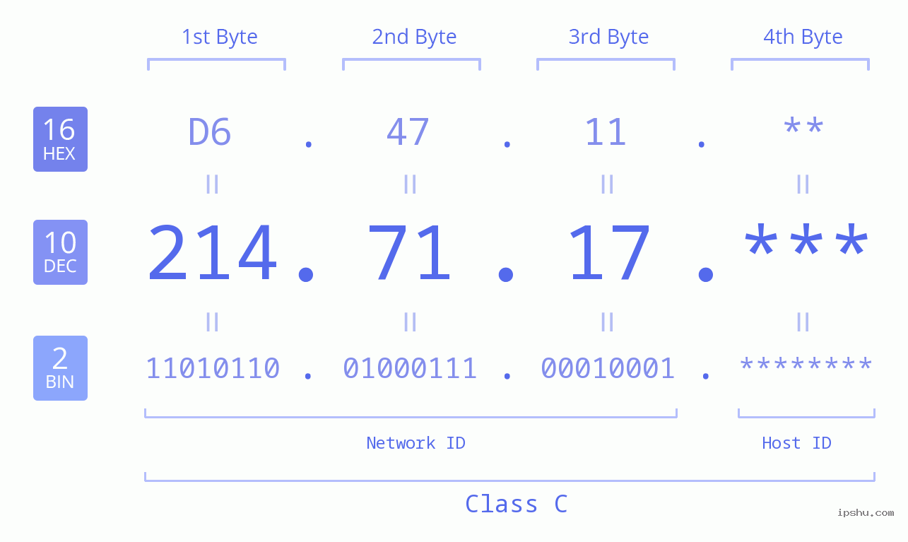 IP Address: 214.71.17 Data Structure Chart BIN DEC HEX IPv4: 214.71.17 Network Class, Net ID, Host ID