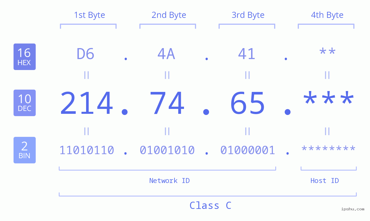 IP Address: 214.74.65 Data Structure Chart BIN DEC HEX IPv4: 214.74.65 Network Class, Net ID, Host ID