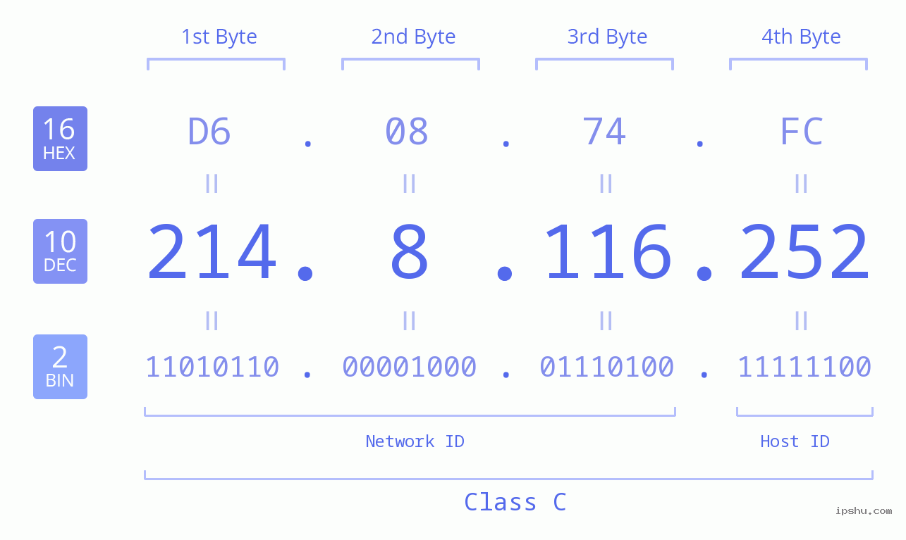 IPv4: 214.8.116.252 Network Class, Net ID, Host ID