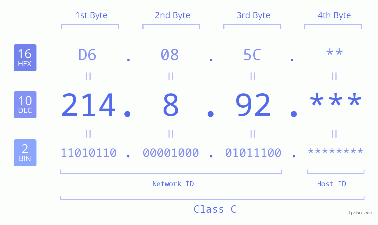 IP Address: 214.8.92 Data Structure Chart BIN DEC HEX IPv4: 214.8.92 Network Class, Net ID, Host ID