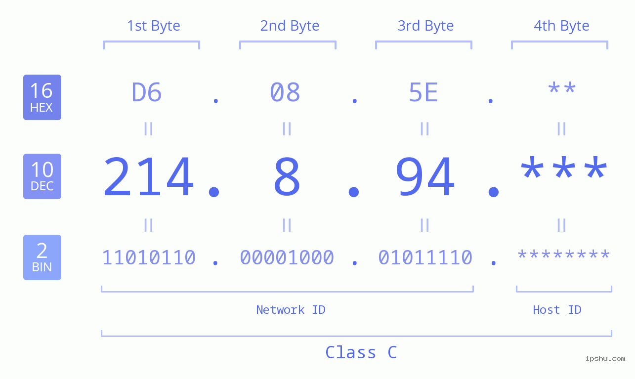 IP Address: 214.8.94 Data Structure Chart BIN DEC HEX IPv4: 214.8.94 Network Class, Net ID, Host ID