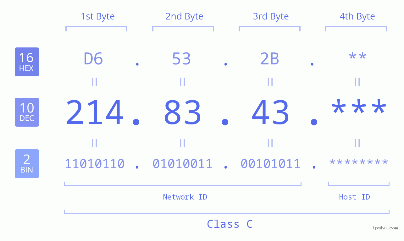 IP Address: 214.83.43 Data Structure Chart BIN DEC HEX IPv4: 214.83.43 Network Class, Net ID, Host ID
