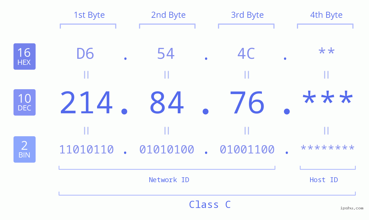 IP Address: 214.84.76 Data Structure Chart BIN DEC HEX IPv4: 214.84.76 Network Class, Net ID, Host ID