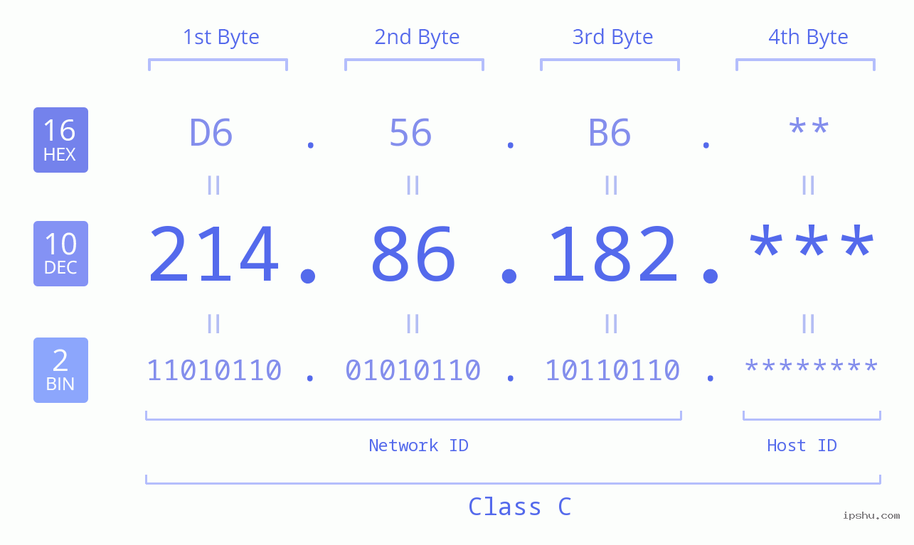 IP Address: 214.86.182 Data Structure Chart BIN DEC HEX IPv4: 214.86.182 Network Class, Net ID, Host ID