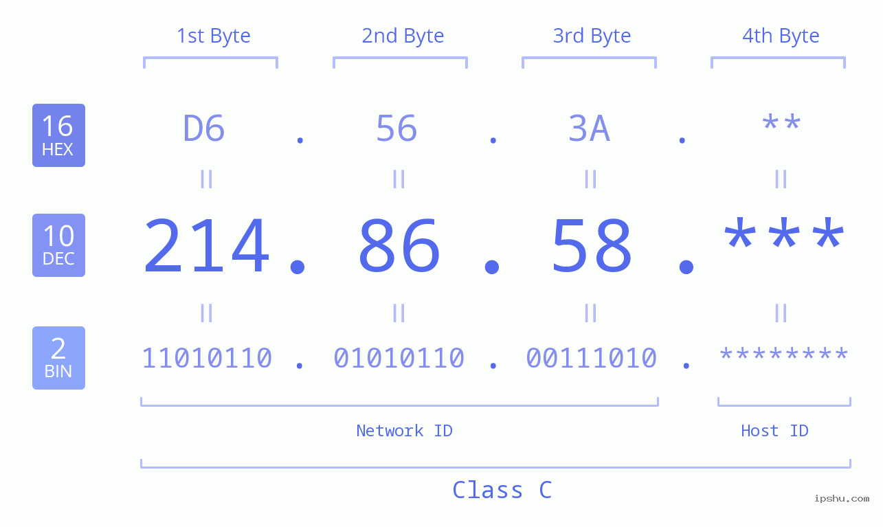 IP Address: 214.86.58 Data Structure Chart BIN DEC HEX IPv4: 214.86.58 Network Class, Net ID, Host ID