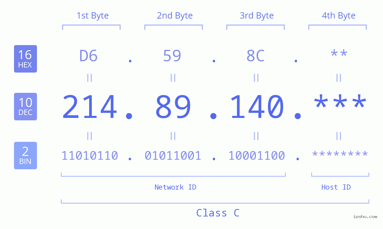 IP Address: 214.89.140 Data Structure Chart BIN DEC HEX IPv4: 214.89.140 Network Class, Net ID, Host ID