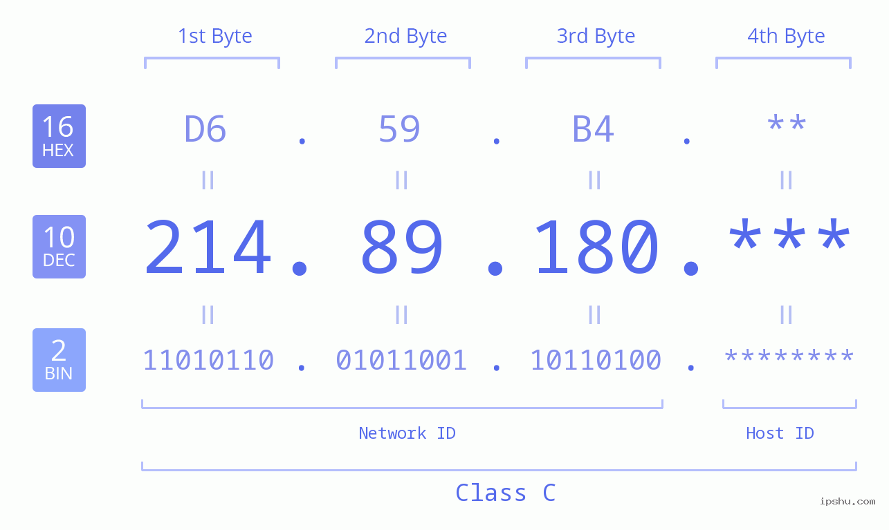 IP Address: 214.89.180 Data Structure Chart BIN DEC HEX IPv4: 214.89.180 Network Class, Net ID, Host ID