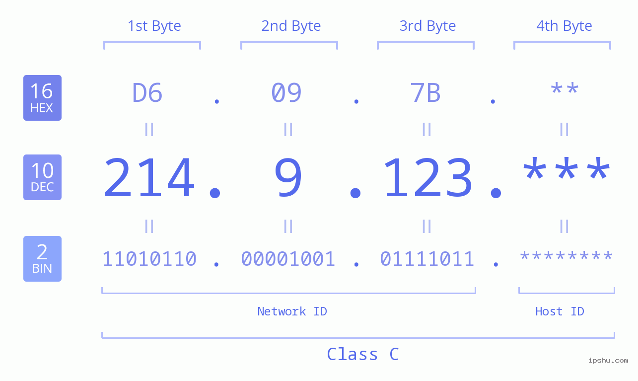IP Address: 214.9.123 Data Structure Chart BIN DEC HEX IPv4: 214.9.123 Network Class, Net ID, Host ID