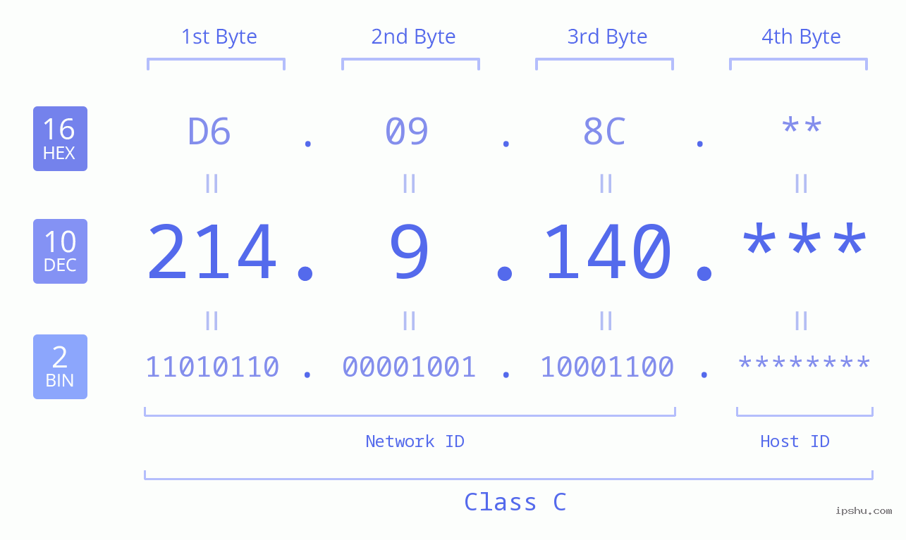 IP Address: 214.9.140 Data Structure Chart BIN DEC HEX IPv4: 214.9.140 Network Class, Net ID, Host ID