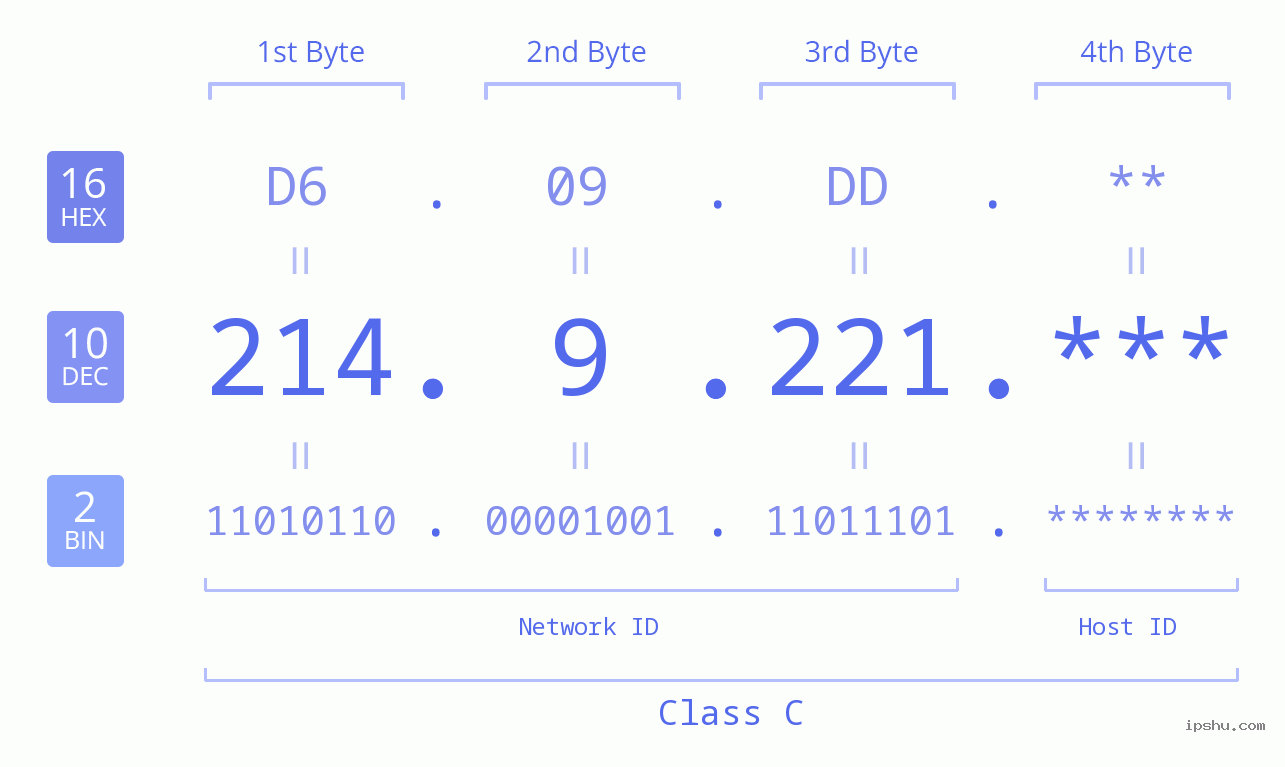 IP Address: 214.9.221 Data Structure Chart BIN DEC HEX IPv4: 214.9.221 Network Class, Net ID, Host ID