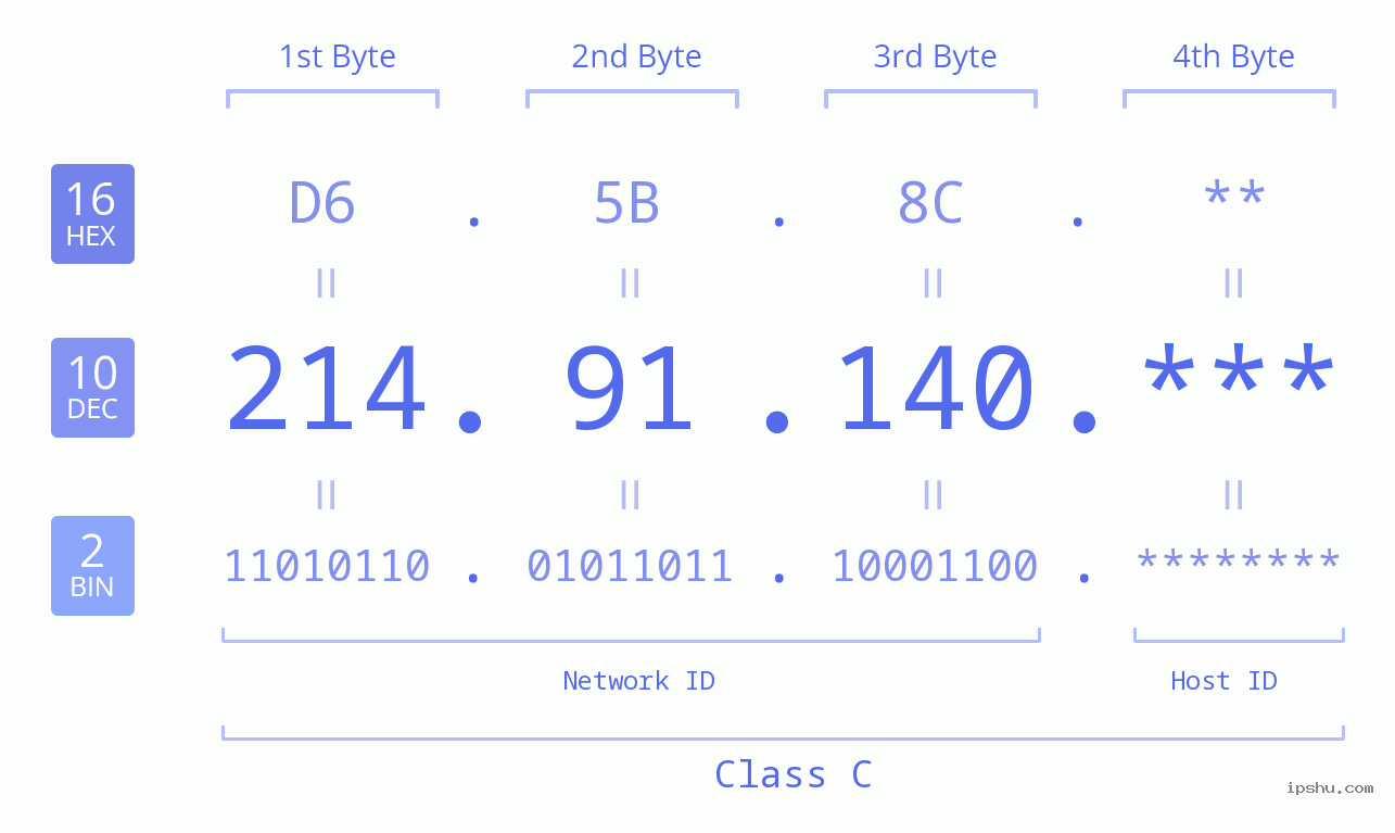 IP Address: 214.91.140 Data Structure Chart BIN DEC HEX IPv4: 214.91.140 Network Class, Net ID, Host ID