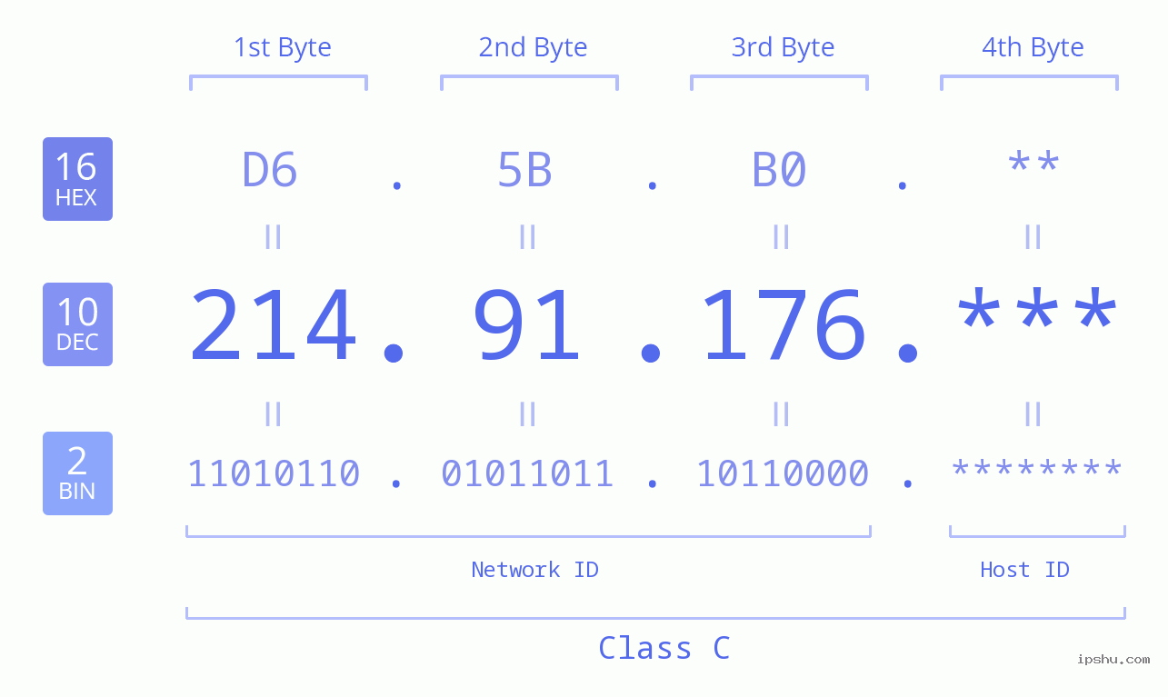 IP Address: 214.91.176 Data Structure Chart BIN DEC HEX IPv4: 214.91.176 Network Class, Net ID, Host ID