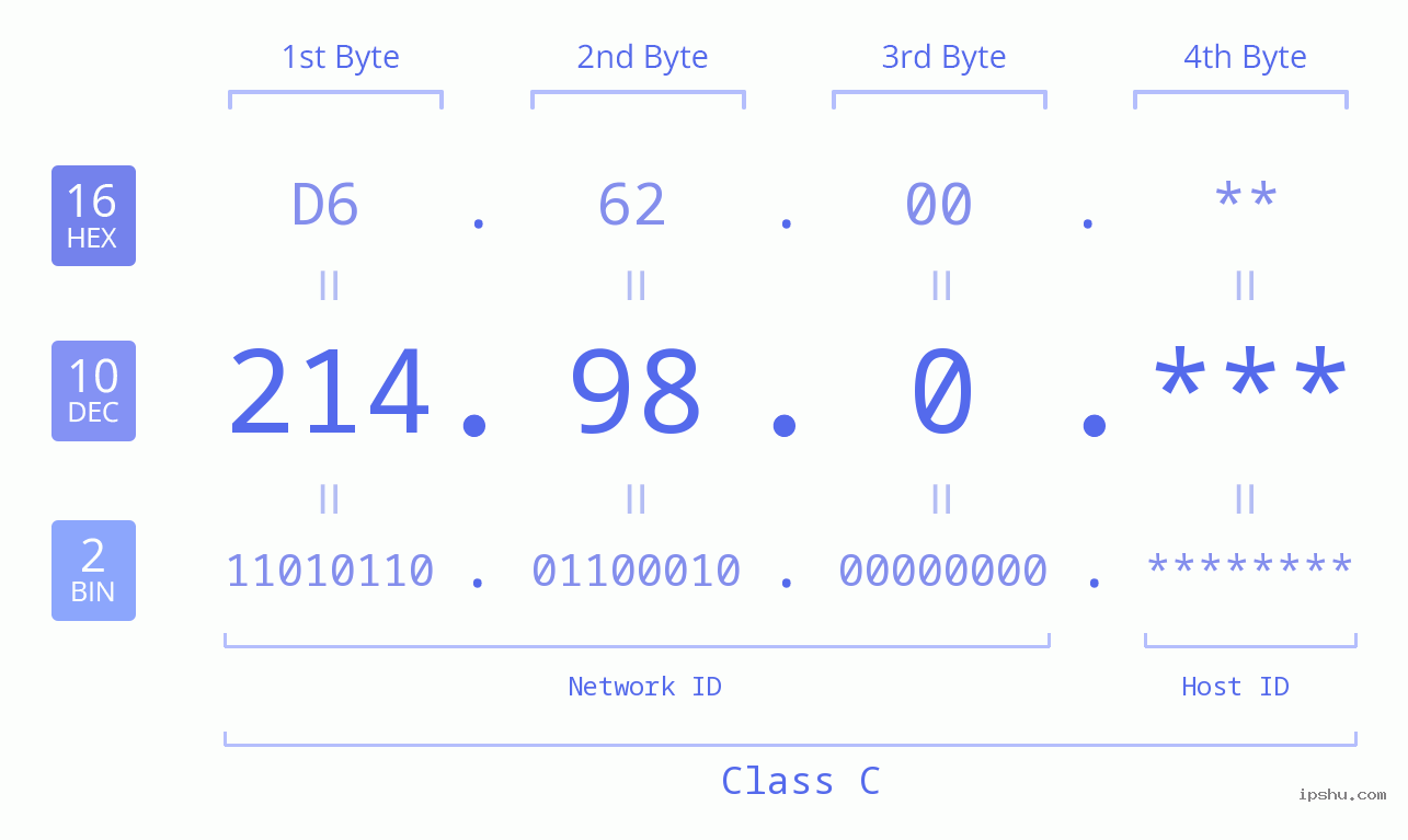 IP Address: 214.98.0 Data Structure Chart BIN DEC HEX IPv4: 214.98.0 Network Class, Net ID, Host ID