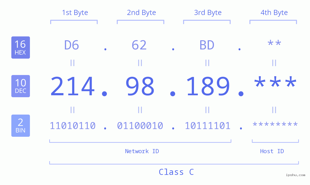 IP Address: 214.98.189 Data Structure Chart BIN DEC HEX IPv4: 214.98.189 Network Class, Net ID, Host ID