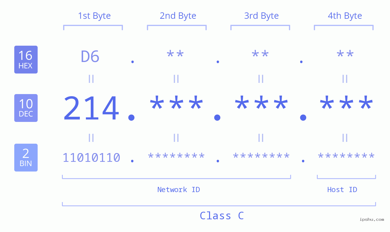 IPv4: 214 Network Class, Net ID, Host ID