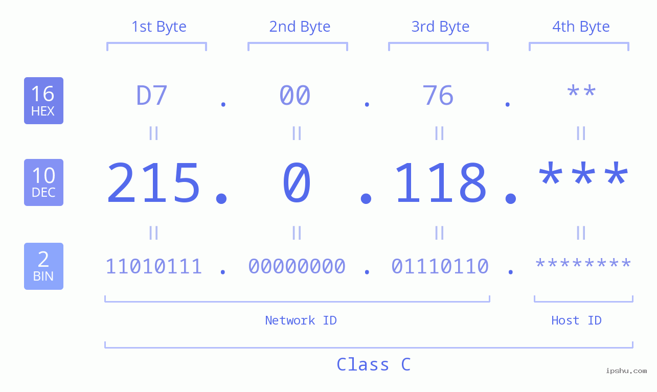 IPv4: 215.0.118 Network Class, Net ID, Host ID