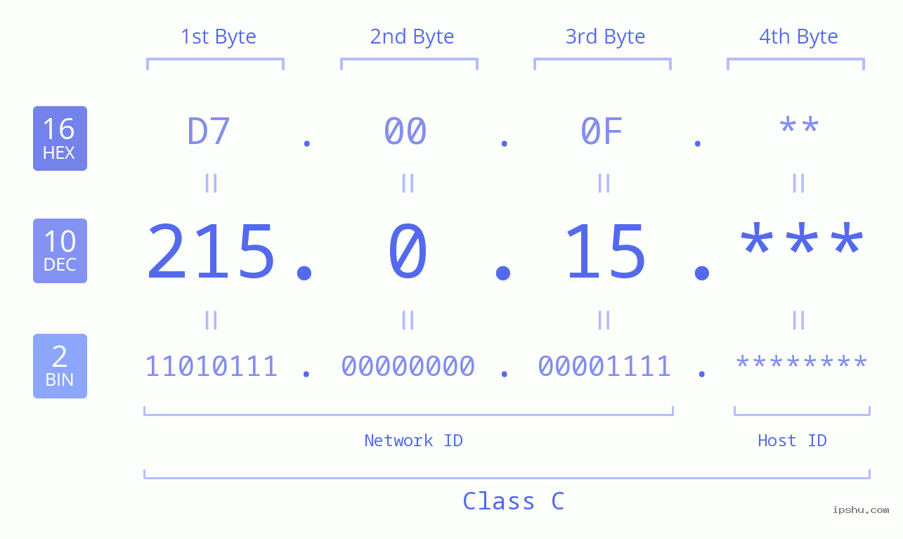 IPv4: 215.0.15 Network Class, Net ID, Host ID