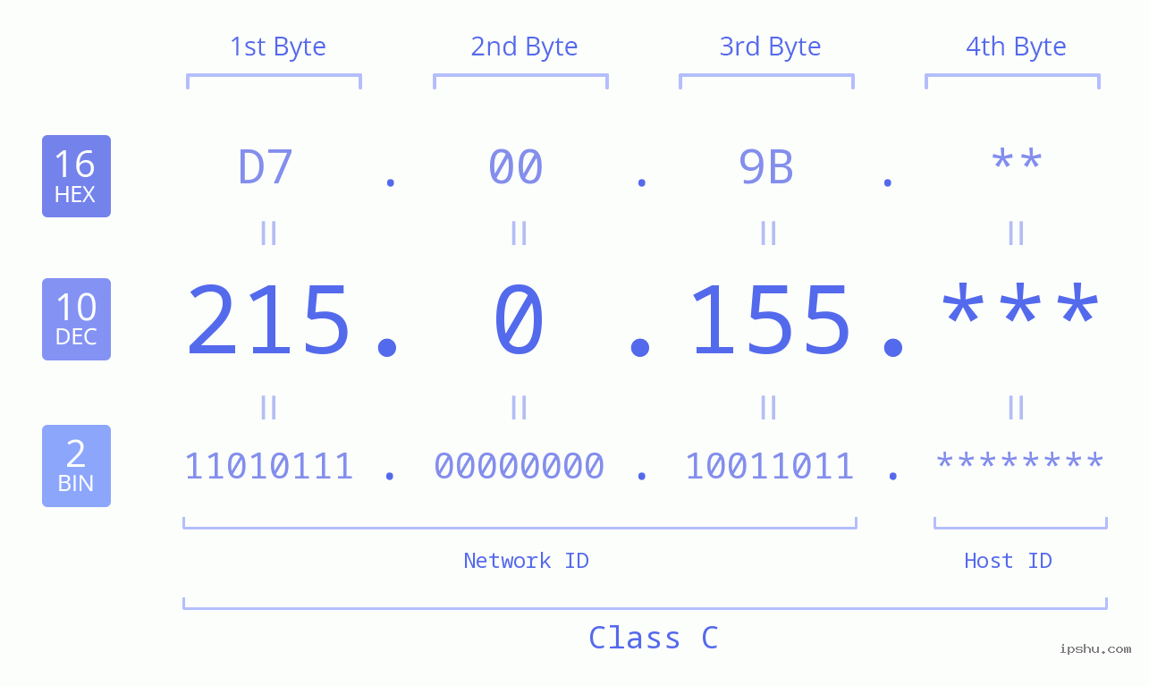 IPv4: 215.0.155 Network Class, Net ID, Host ID