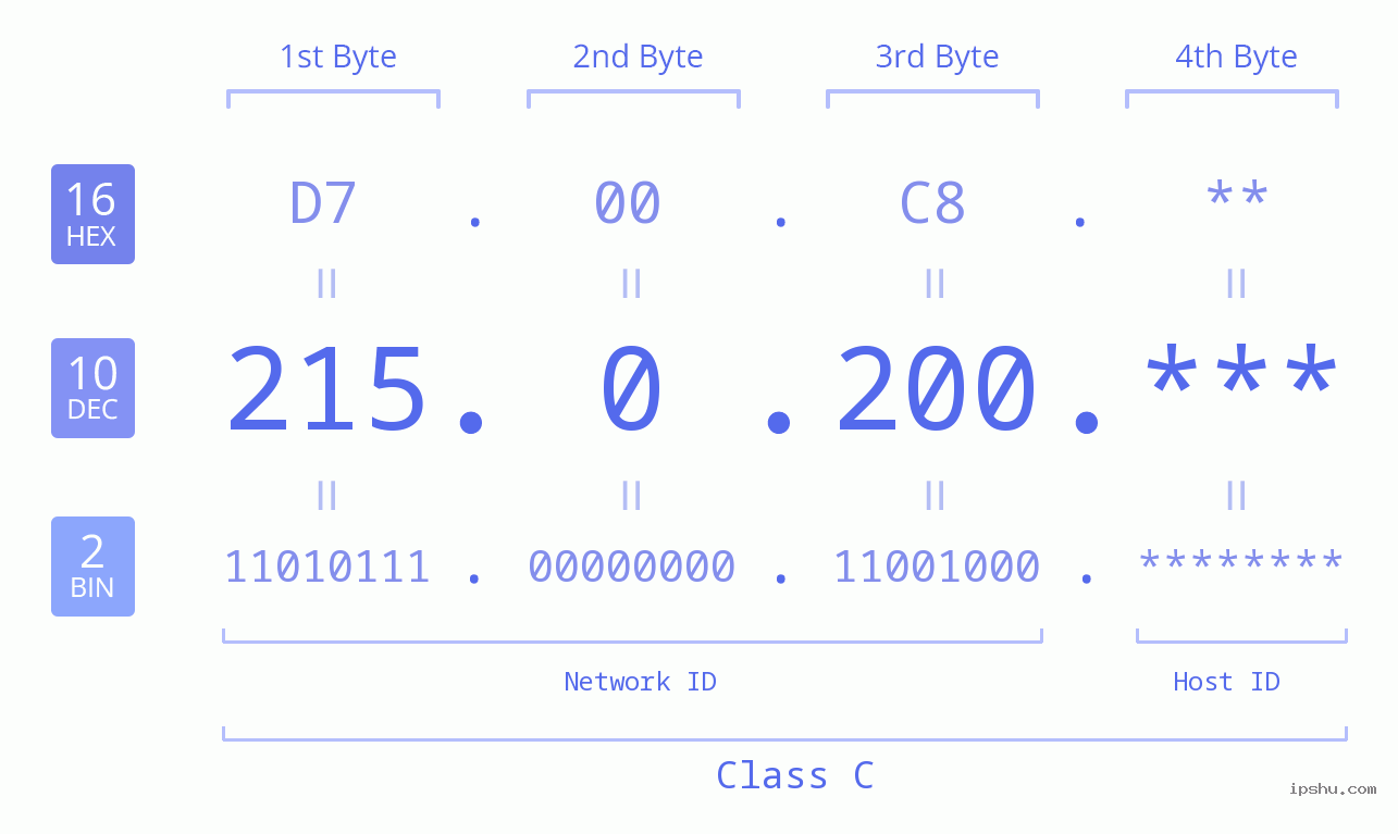 IPv4: 215.0.200 Network Class, Net ID, Host ID