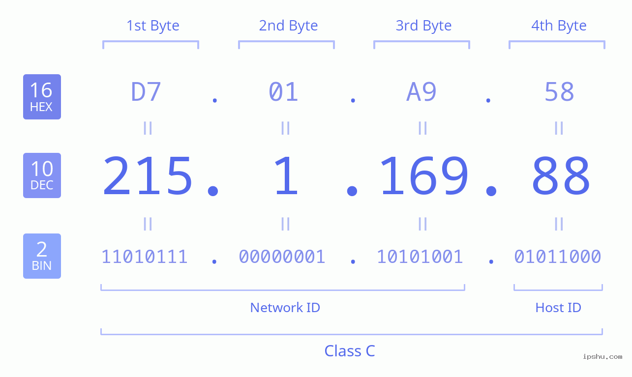 IPv4: 215.1.169.88 Network Class, Net ID, Host ID