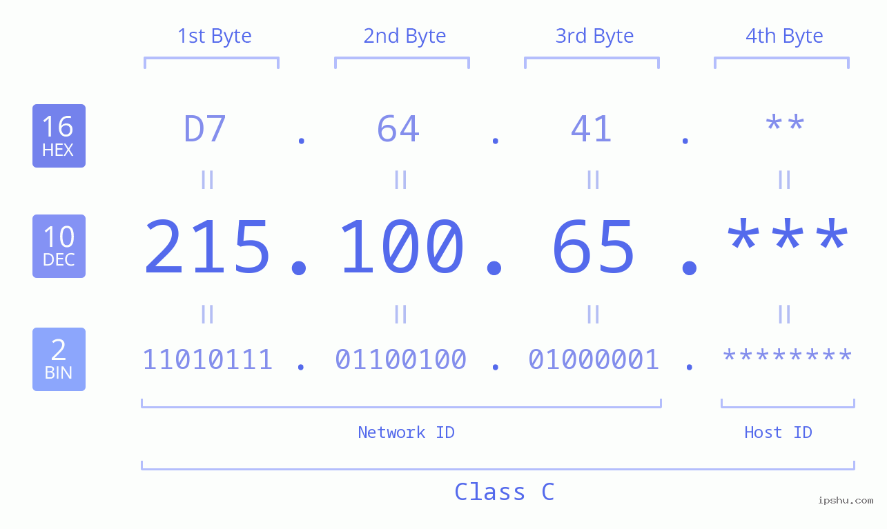 IP Address: 215.100.65 Data Structure Chart BIN DEC HEX IPv4: 215.100.65 Network Class, Net ID, Host ID