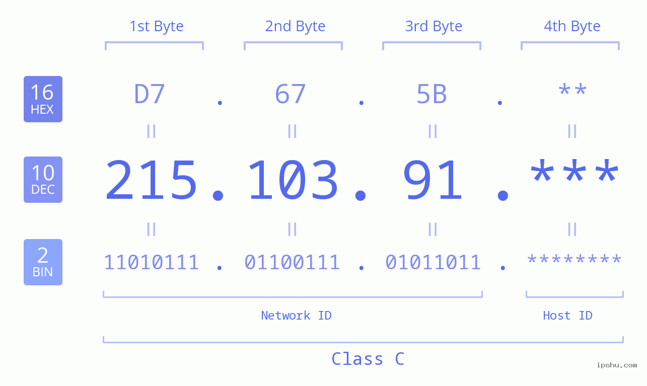 IP Address: 215.103.91 Data Structure Chart BIN DEC HEX IPv4: 215.103.91 Network Class, Net ID, Host ID