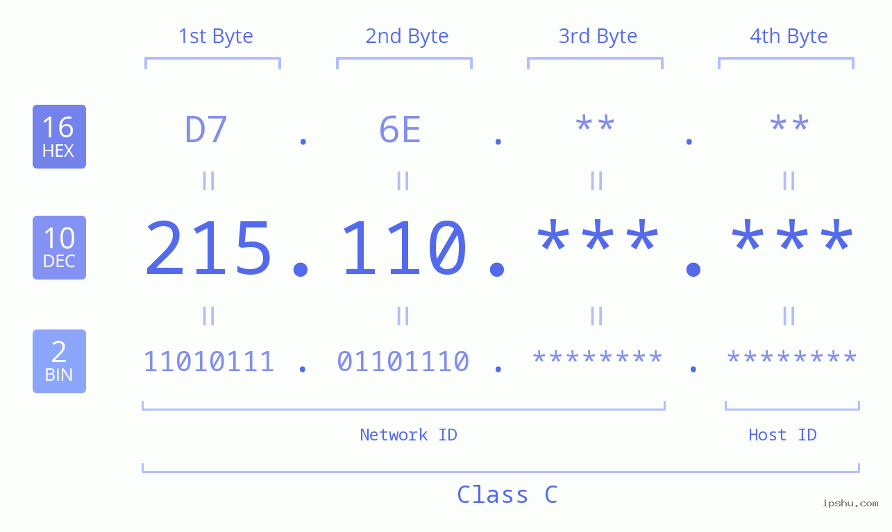 IPv4: 215.110 Network Class, Net ID, Host ID