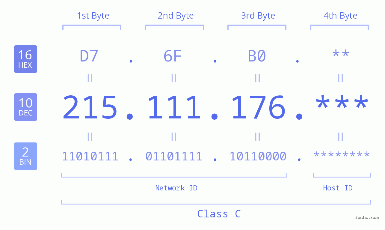 IP Address: 215.111.176 Data Structure Chart BIN DEC HEX IPv4: 215.111.176 Network Class, Net ID, Host ID