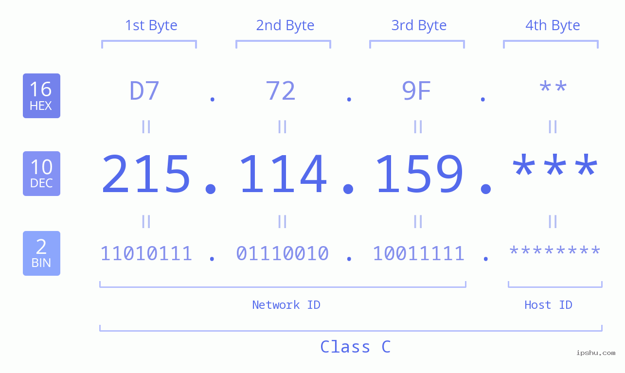 IP Address: 215.114.159 Data Structure Chart BIN DEC HEX IPv4: 215.114.159 Network Class, Net ID, Host ID