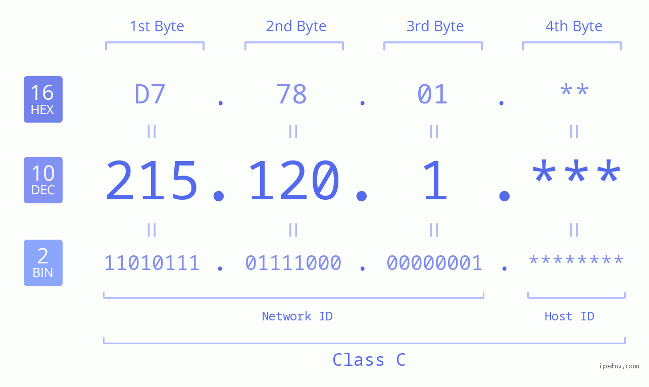 IPv4: 215.120.1 Network Class, Net ID, Host ID