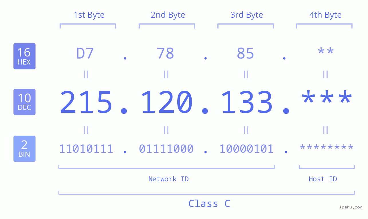 IP Address: 215.120.133 Data Structure Chart BIN DEC HEX IPv4: 215.120.133 Network Class, Net ID, Host ID