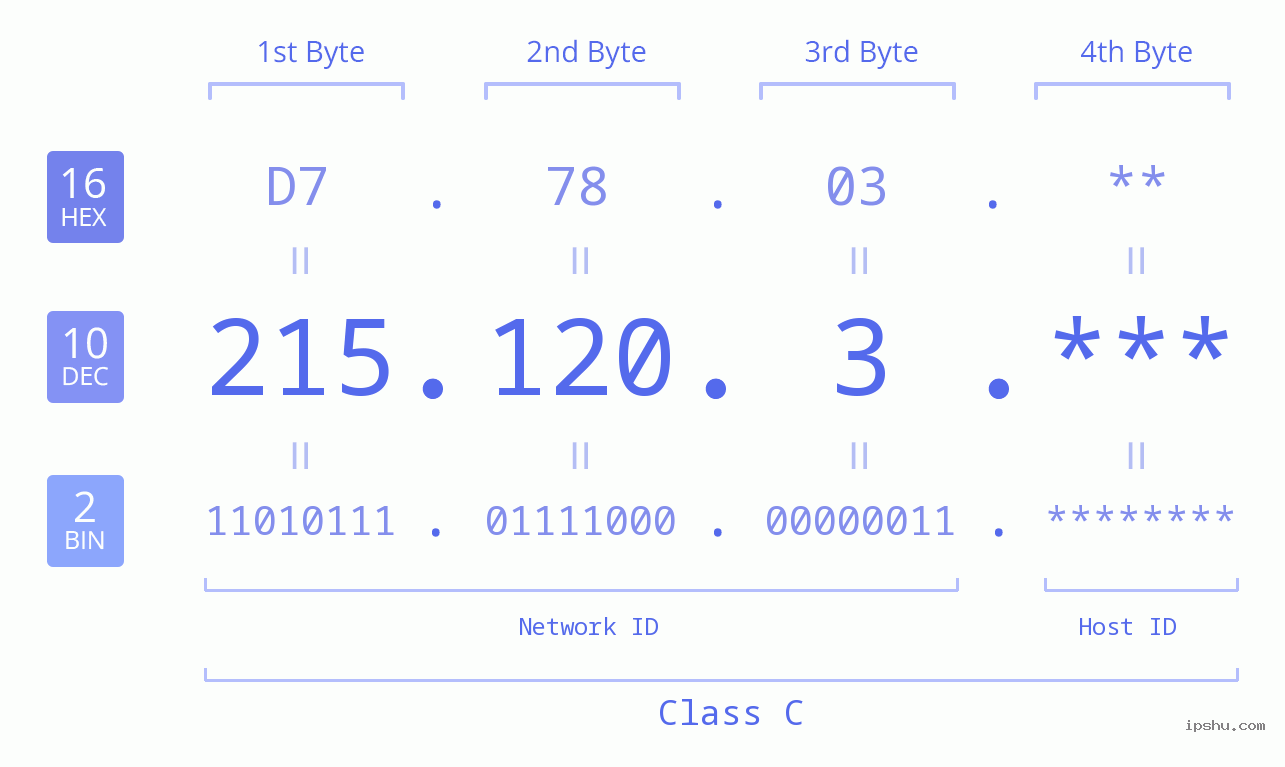 IP Address: 215.120.3 Data Structure Chart BIN DEC HEX IPv4: 215.120.3 Network Class, Net ID, Host ID