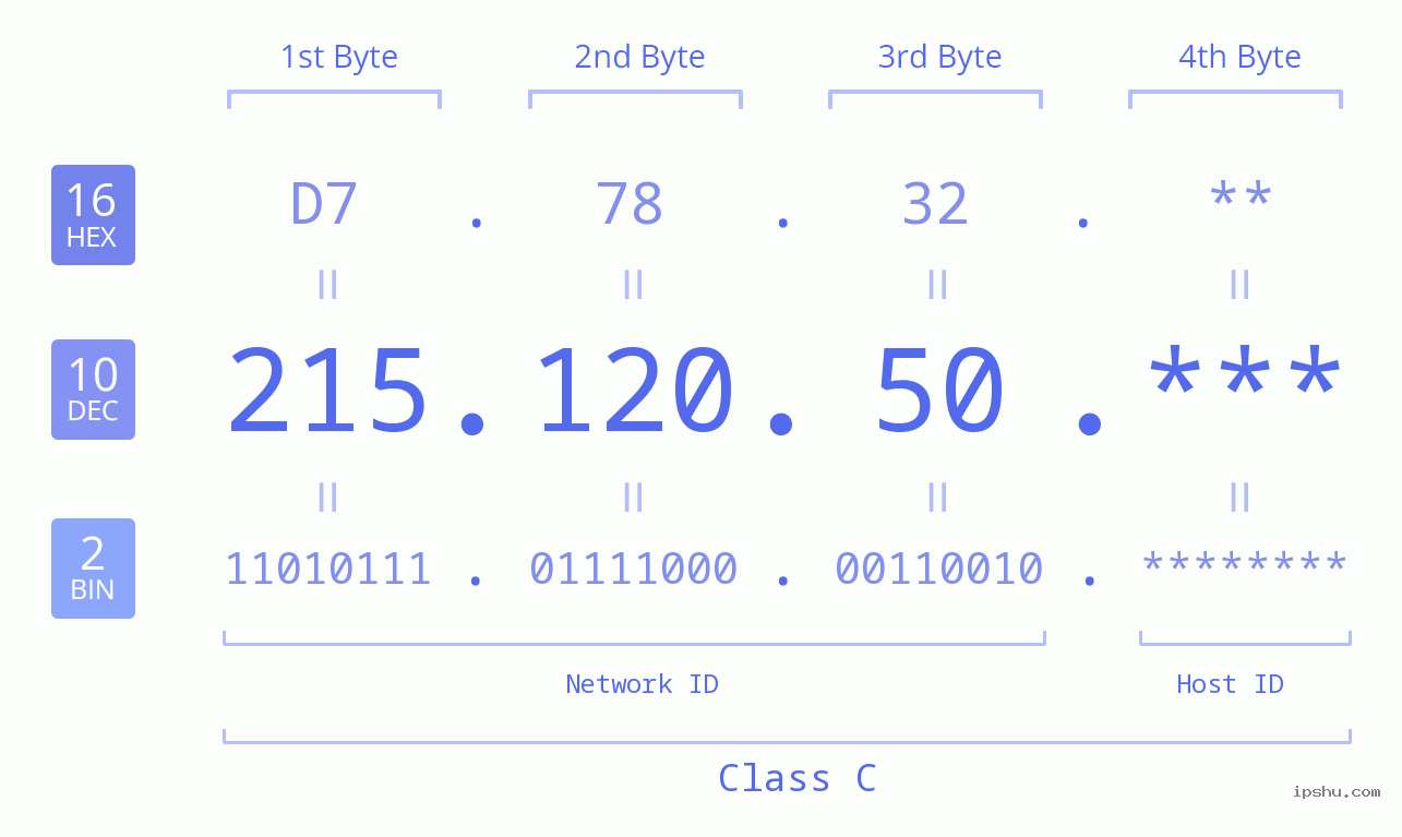 IP Address: 215.120.50 Data Structure Chart BIN DEC HEX IPv4: 215.120.50 Network Class, Net ID, Host ID