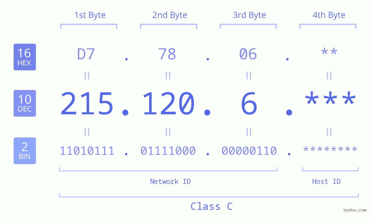 IP Address: 215.120.6 Data Structure Chart BIN DEC HEX IPv4: 215.120.6 Network Class, Net ID, Host ID