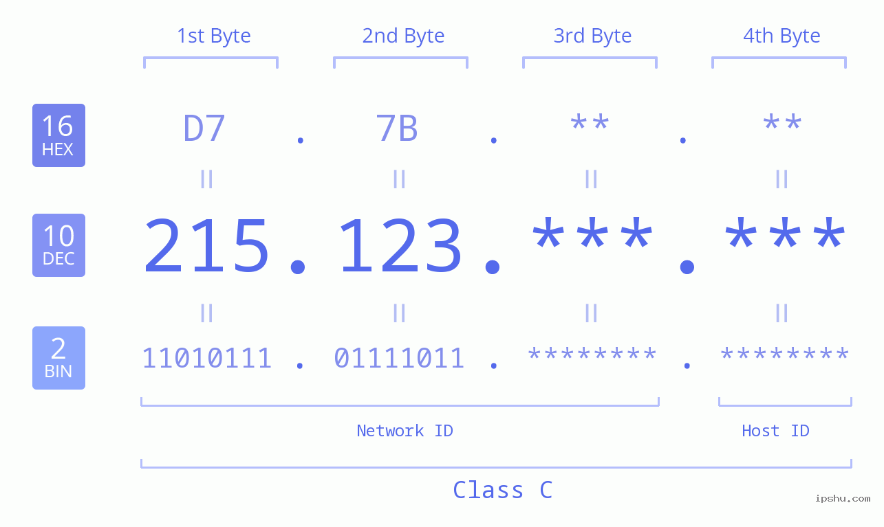 IPv4: 215.123 Network Class, Net ID, Host ID