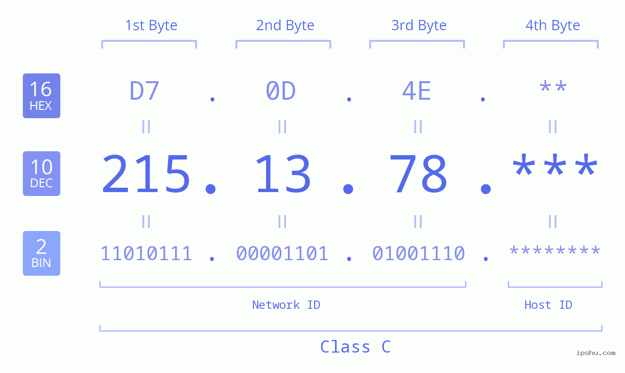 IP Address: 215.13.78 Data Structure Chart BIN DEC HEX IPv4: 215.13.78 Network Class, Net ID, Host ID