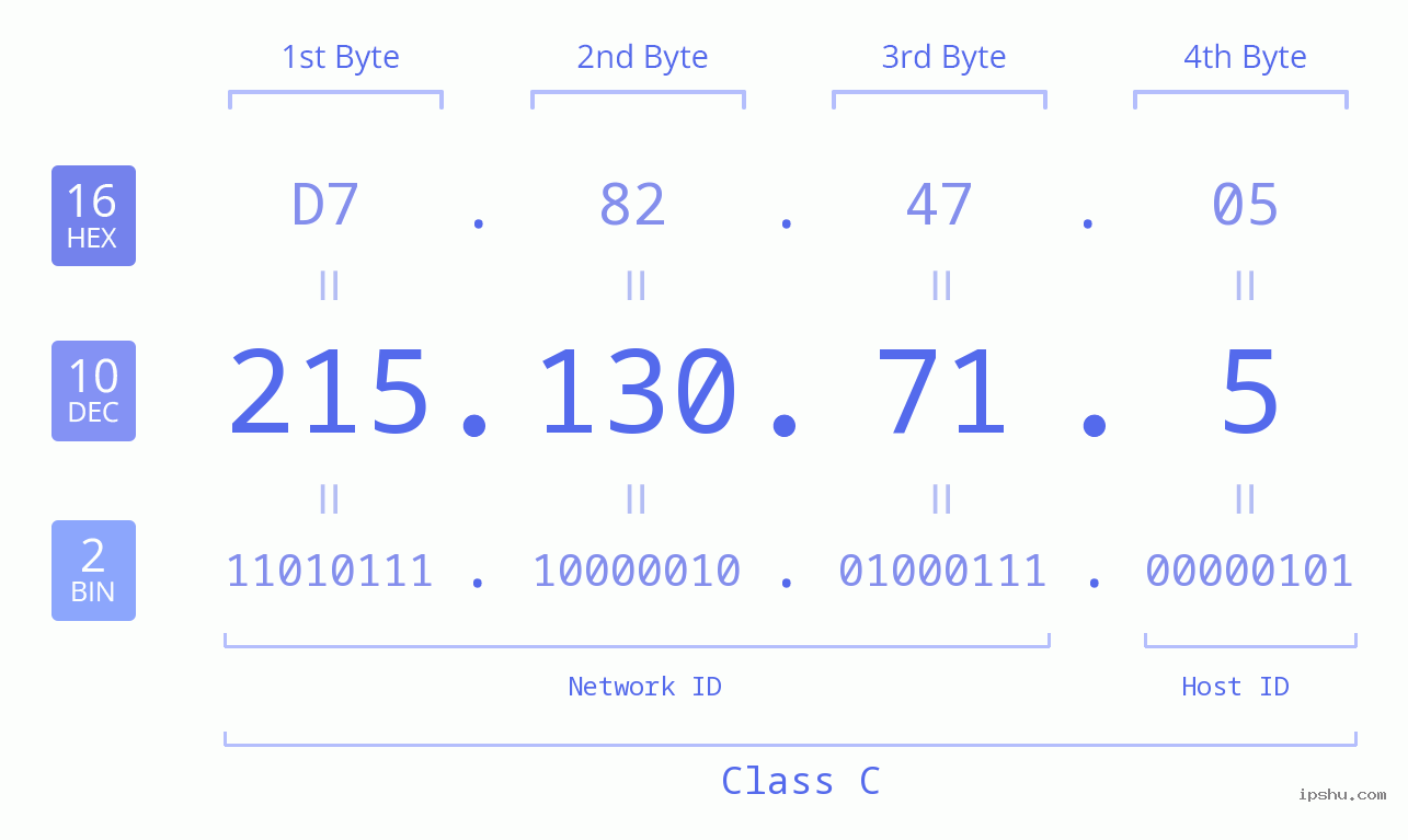 IPv4: 215.130.71.5 Network Class, Net ID, Host ID