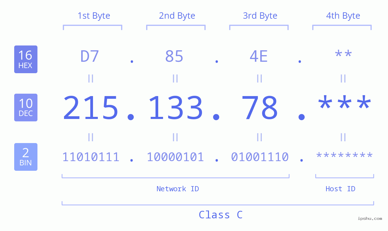 IP Address: 215.133.78 Data Structure Chart BIN DEC HEX IPv4: 215.133.78 Network Class, Net ID, Host ID