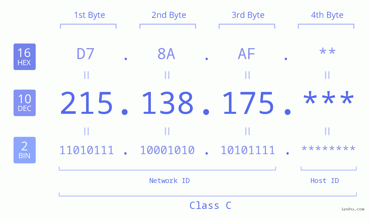 IP Address: 215.138.175 Data Structure Chart BIN DEC HEX IPv4: 215.138.175 Network Class, Net ID, Host ID