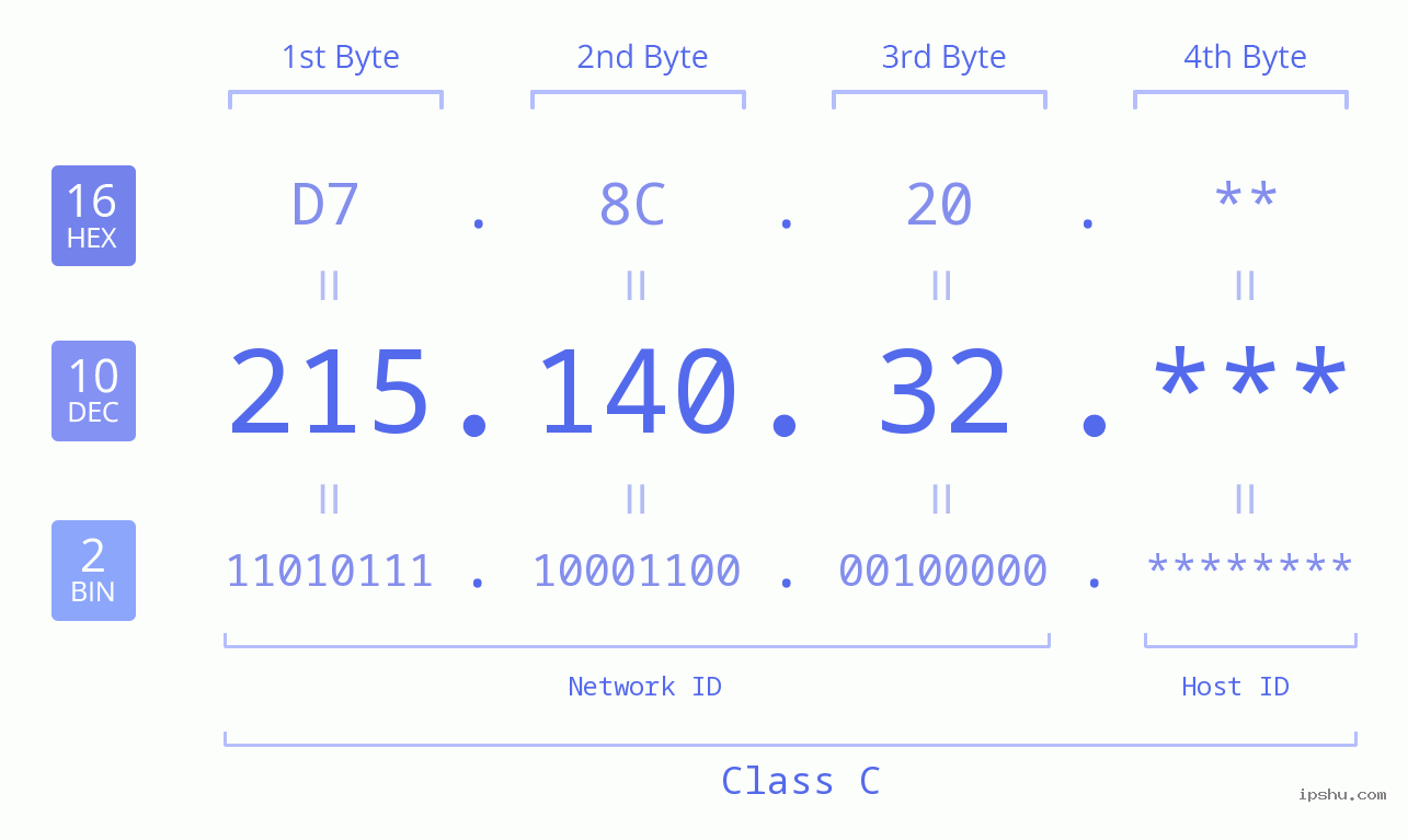IP Address: 215.140.32 Data Structure Chart BIN DEC HEX IPv4: 215.140.32 Network Class, Net ID, Host ID