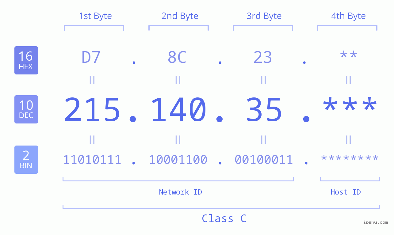IP Address: 215.140.35 Data Structure Chart BIN DEC HEX IPv4: 215.140.35 Network Class, Net ID, Host ID