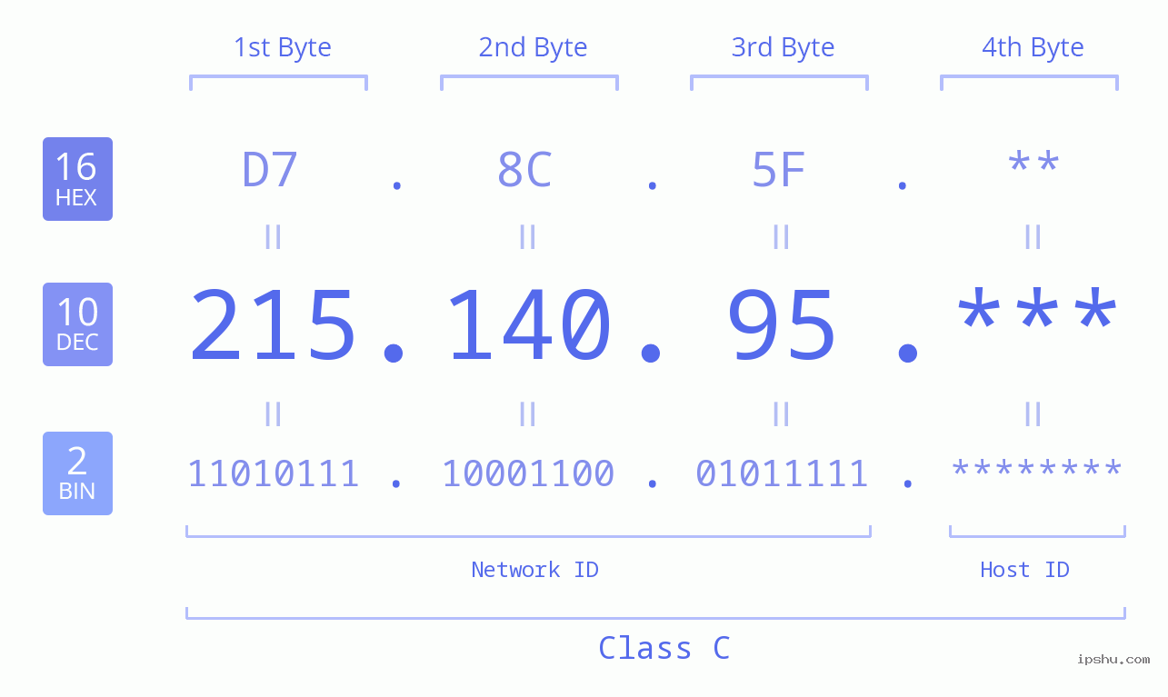 IP Address: 215.140.95 Data Structure Chart BIN DEC HEX IPv4: 215.140.95 Network Class, Net ID, Host ID