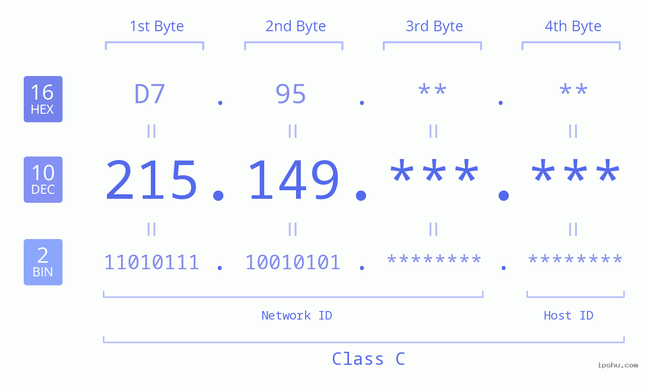 IP Address: 215.149 Data Structure Chart BIN DEC HEX IPv4: 215.149 Network Class, Net ID, Host ID
