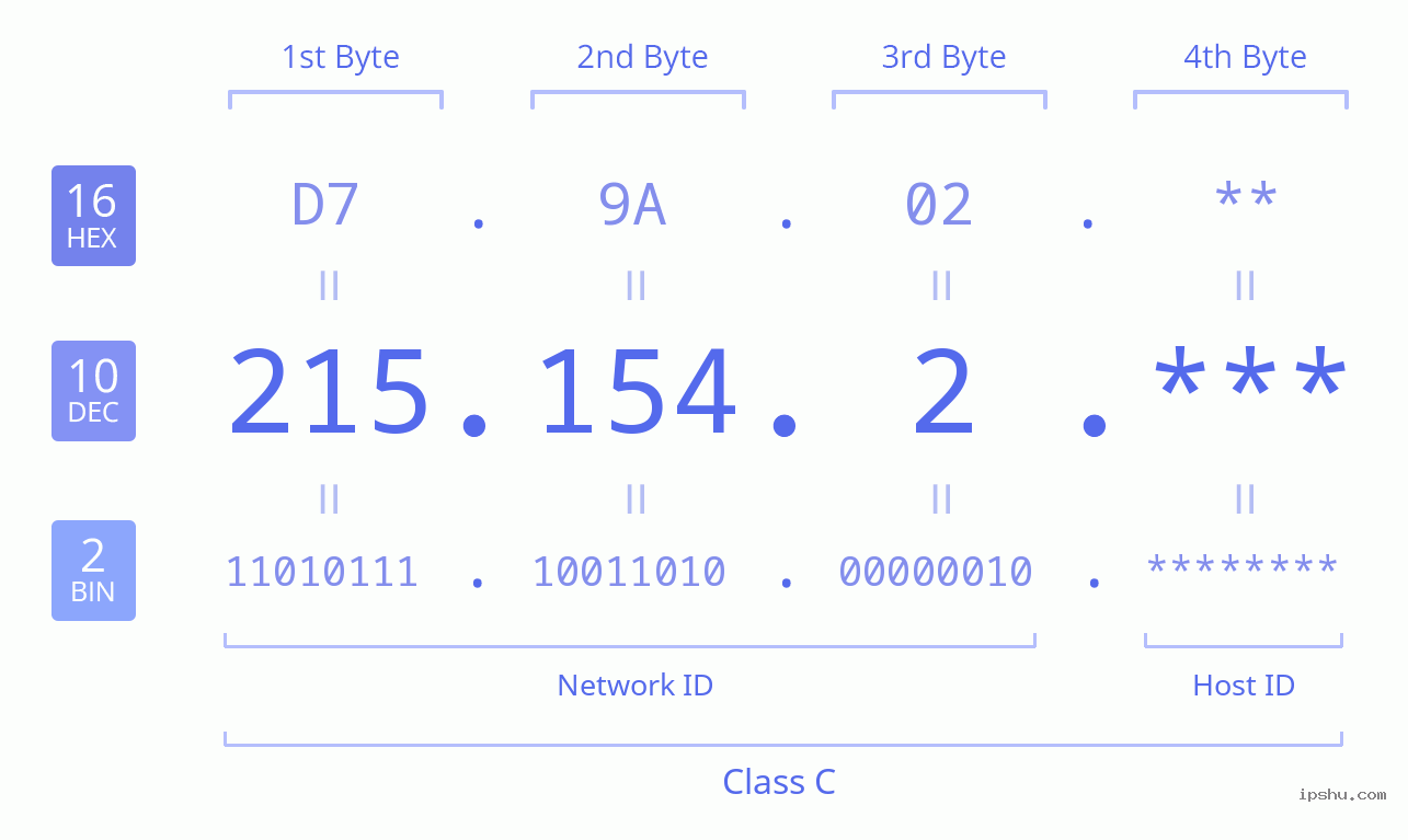 IPv4: 215.154.2 Network Class, Net ID, Host ID