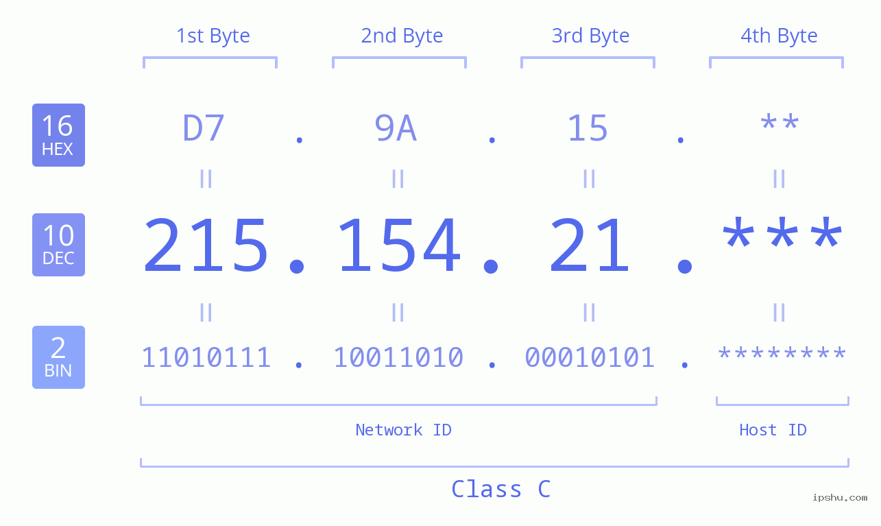 IP Address: 215.154.21 Data Structure Chart BIN DEC HEX IPv4: 215.154.21 Network Class, Net ID, Host ID