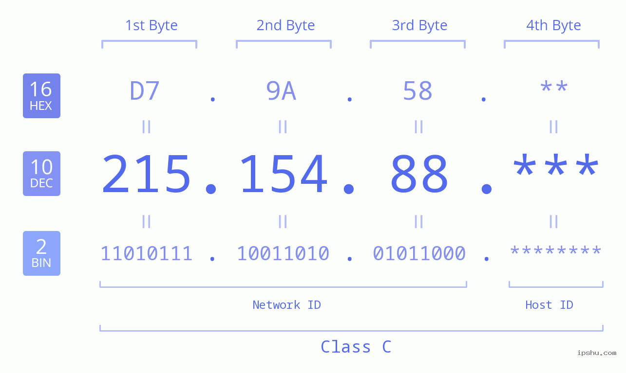 IP Address: 215.154.88 Data Structure Chart BIN DEC HEX IPv4: 215.154.88 Network Class, Net ID, Host ID