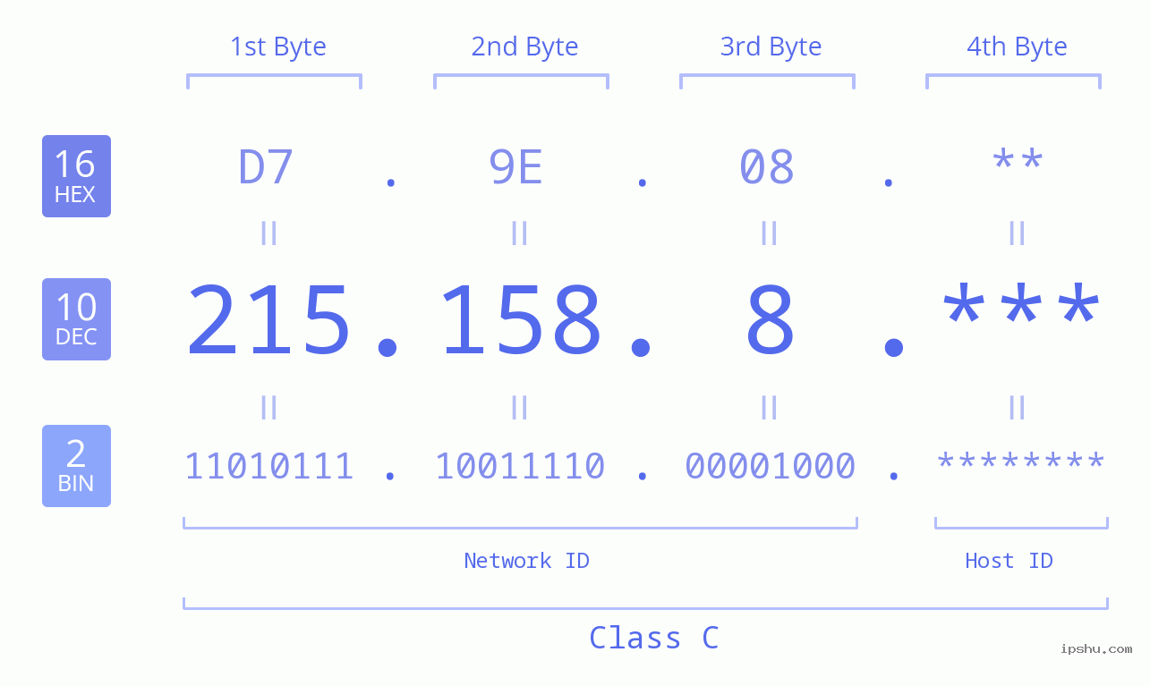 IP Address: 215.158.8 Data Structure Chart BIN DEC HEX IPv4: 215.158.8 Network Class, Net ID, Host ID