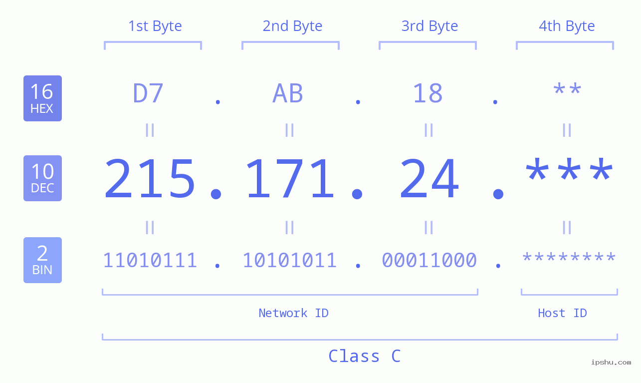 IP Address: 215.171.24 Data Structure Chart BIN DEC HEX IPv4: 215.171.24 Network Class, Net ID, Host ID