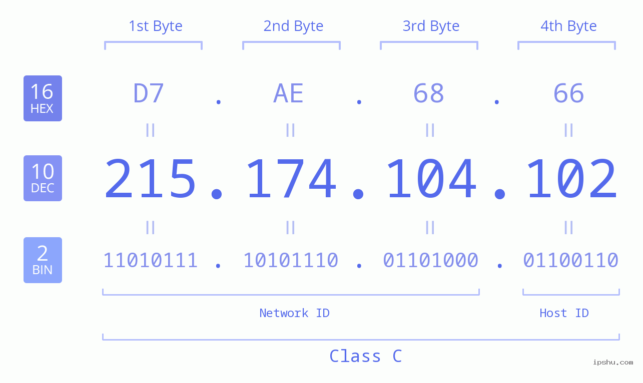 IPv4: 215.174.104.102 Network Class, Net ID, Host ID