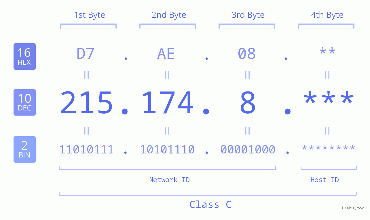 IP Address: 215.174.8 Data Structure Chart BIN DEC HEX IPv4: 215.174.8 Network Class, Net ID, Host ID
